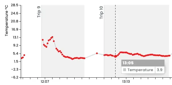 Cargo Temperature Reports